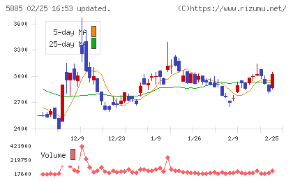 ジーデップ・アドバンスチャート