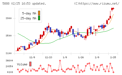 ＤＡＩＷＡ　ＣＹＣＬＥチャート
