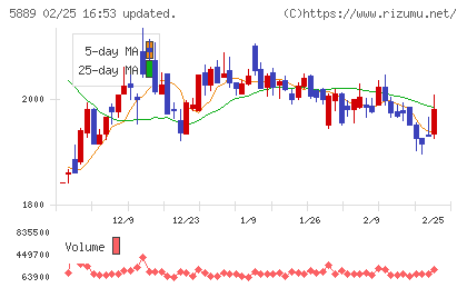 Ｊａｐａｎ　Ｅｙｅｗｅａｒ　Ｈｏｌｄｉｎｇｓチャート