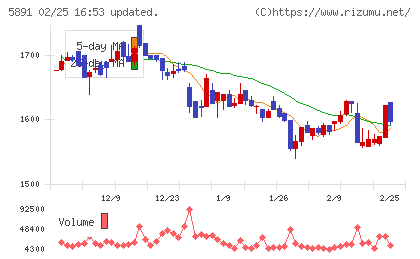 魁力屋チャート