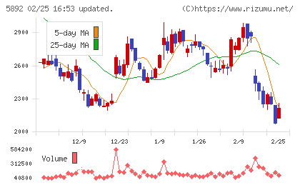 ｙｕｔｏｒｉチャート
