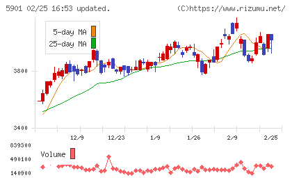 東洋製罐グループホールディングスチャート