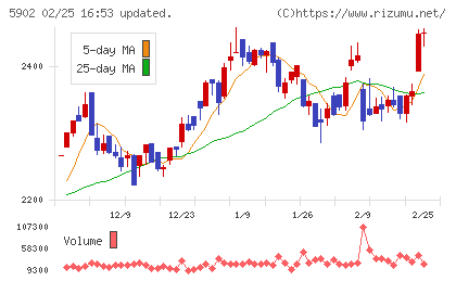 ホッカンホールディングスチャート