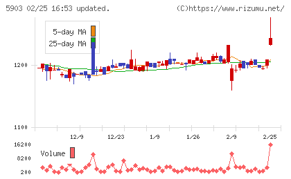 ＳＨＩＮＰＯチャート