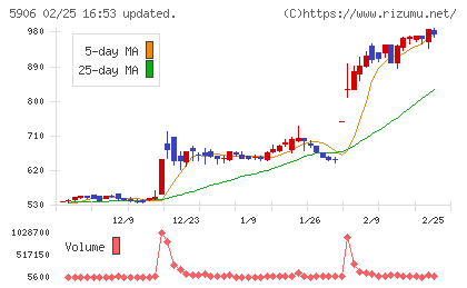 エムケー精工チャート