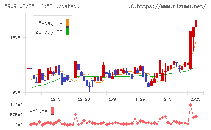 コロナチャート