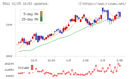 横河ブリッジホールディングスチャート