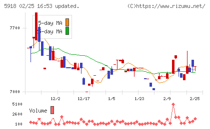 瀧上工業チャート