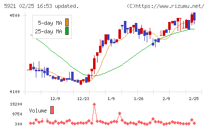 川岸工業チャート