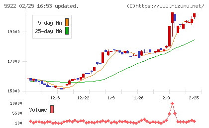 那須電機鉄工チャート