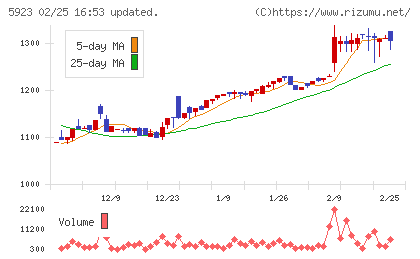 高田機工チャート
