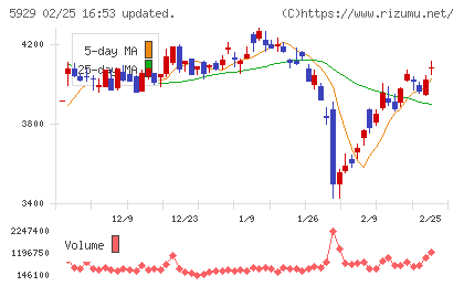 三和ホールディングスチャート