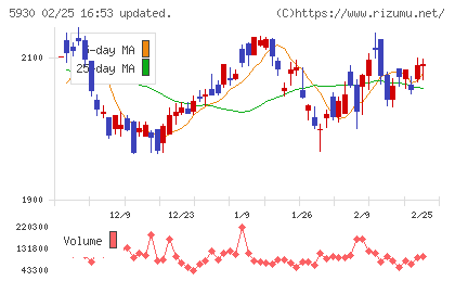 文化シヤッターチャート