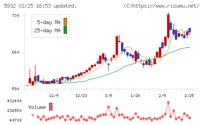 三協立山チャート