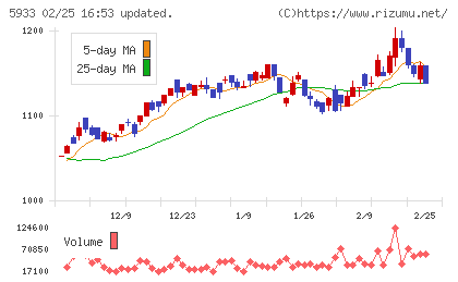 アルインコチャート