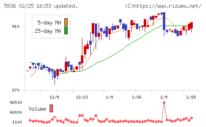 東洋シヤッターチャート