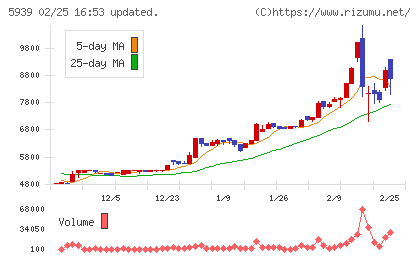 大谷工業チャート