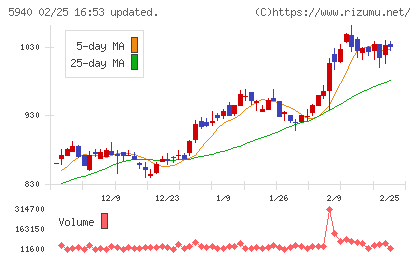 不二サッシチャート