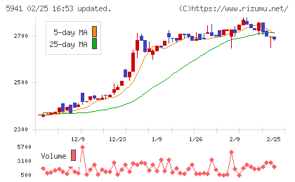 中西製作所チャート