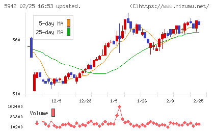 日本フイルコンチャート
