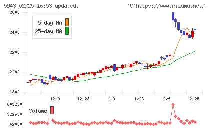ノーリツチャート