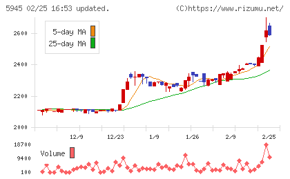 天龍製鋸チャート