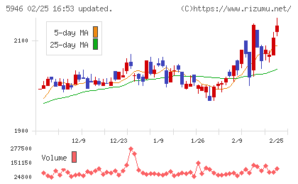 長府製作所チャート