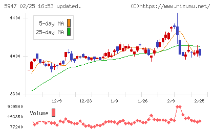 リンナイチャート