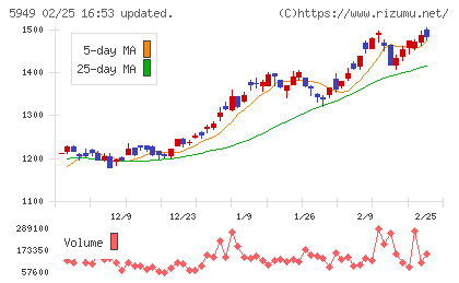 ユニプレスチャート