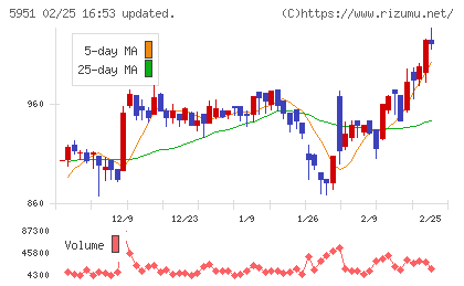 ダイニチ工業チャート