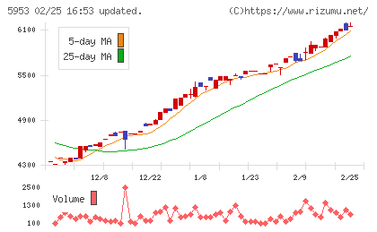 昭和鉄工チャート