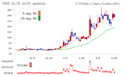 ワイズホールディングスチャート