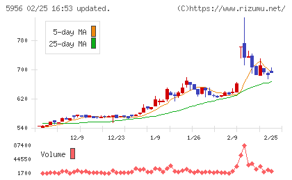 トーソーチャート