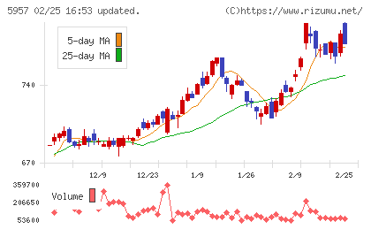 日東精工チャート