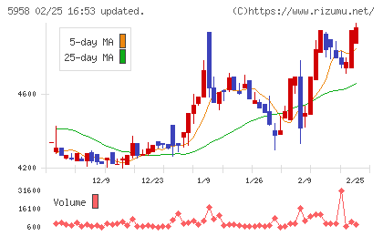 三洋工業チャート