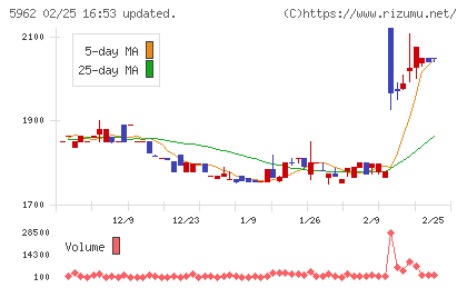 浅香工業チャート