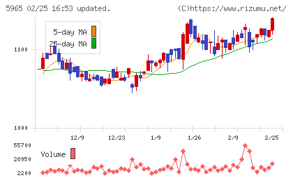 フジマックチャート