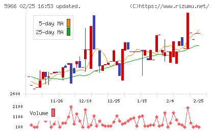ＫＴＣチャート