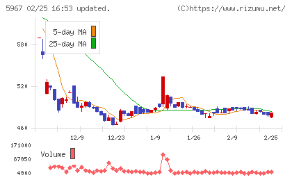ＴＯＮＥチャート