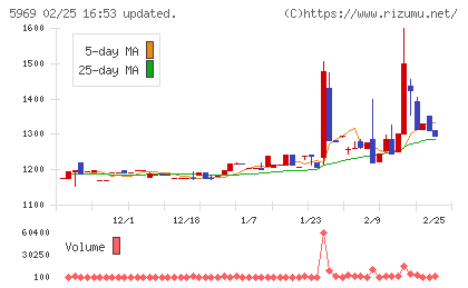 ロブテックスチャート