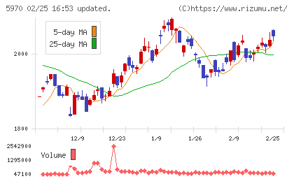 ジーテクトチャート