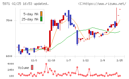 共和工業所チャート