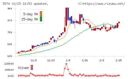 中国工業チャート