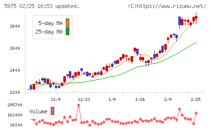 東プレチャート