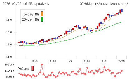 ネツレンチャート