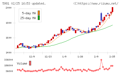 東京製綱チャート