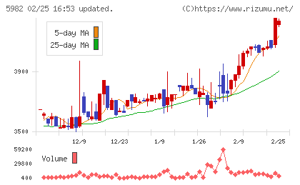 マルゼンチャート