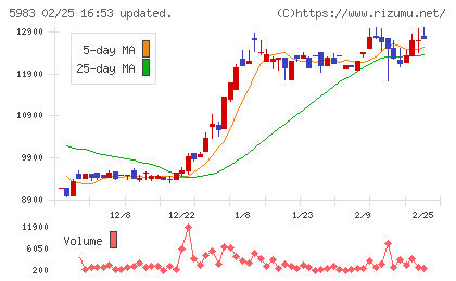 イワブチチャート