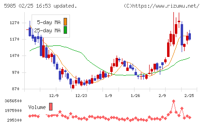 サンコールチャート