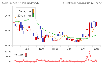 オーネックスチャート